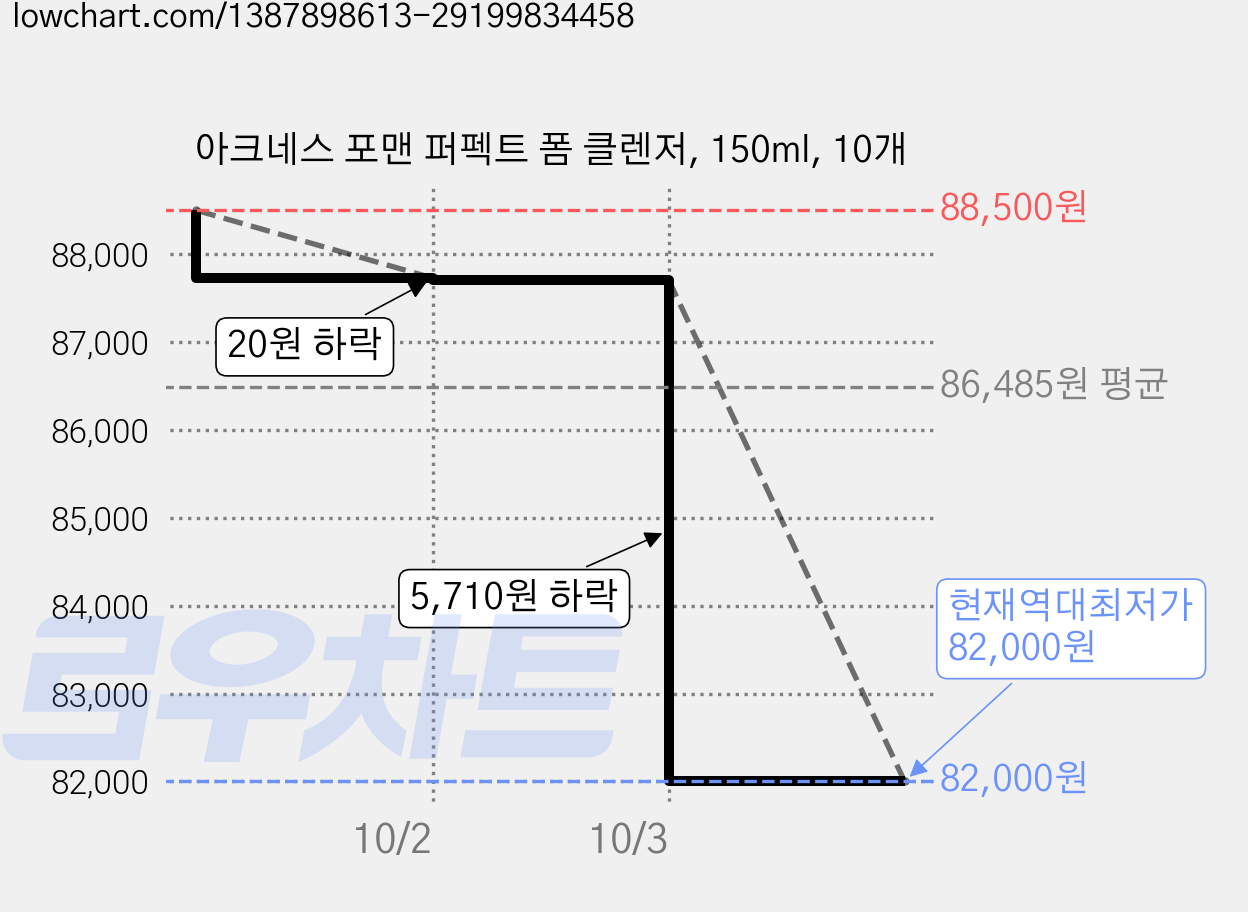 아크네스 포맨 퍼펙트 폼 클렌저, 150ml, 10개 가격 변동 차트, 현재가 82,000원, 역대최저가