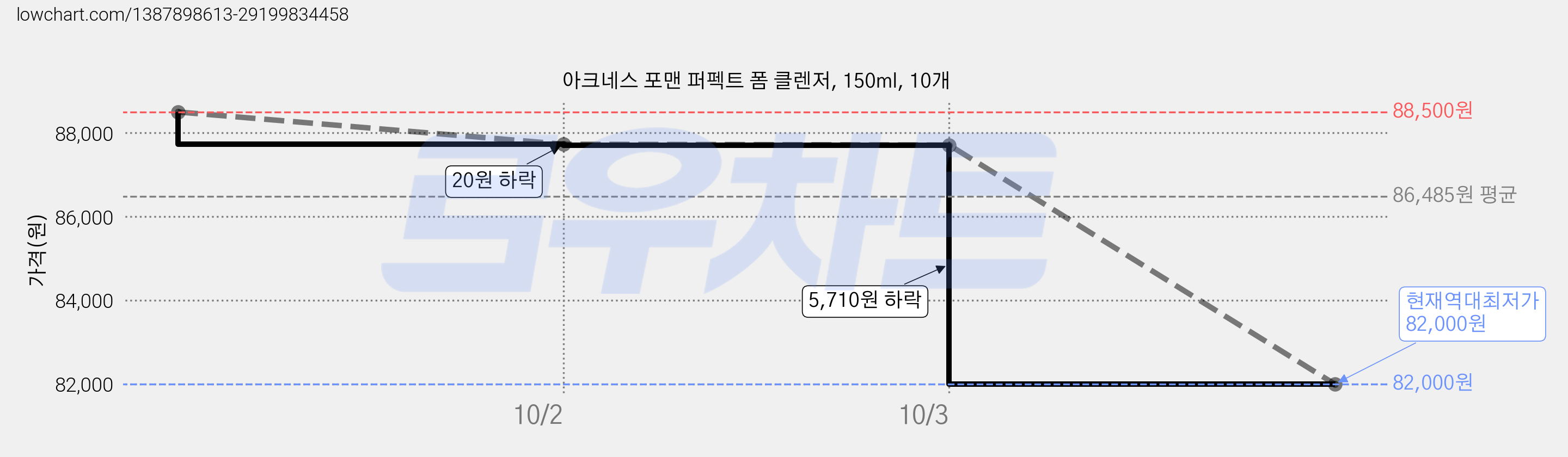 아크네스 포맨 퍼펙트 폼 클렌저, 150ml, 10개 가격 변동 차트, 현재가 82,000원, 역대최저가