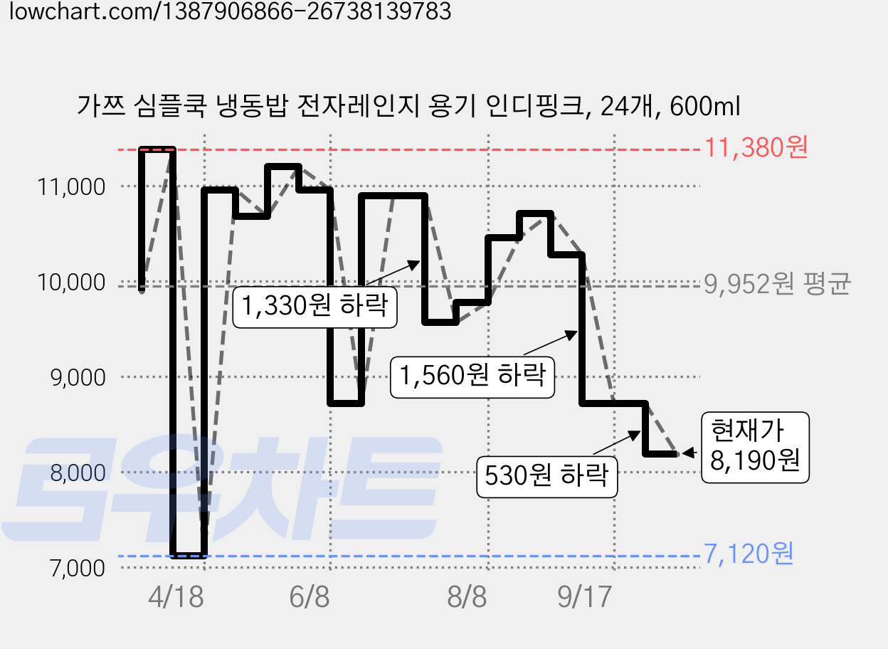 가쯔 심플쿡 냉동밥 전자레인지 용기 인디핑크, 24개, 600ml 가격 변동 차트, 현재가 8,190원, 관측 최저가 7,120원
