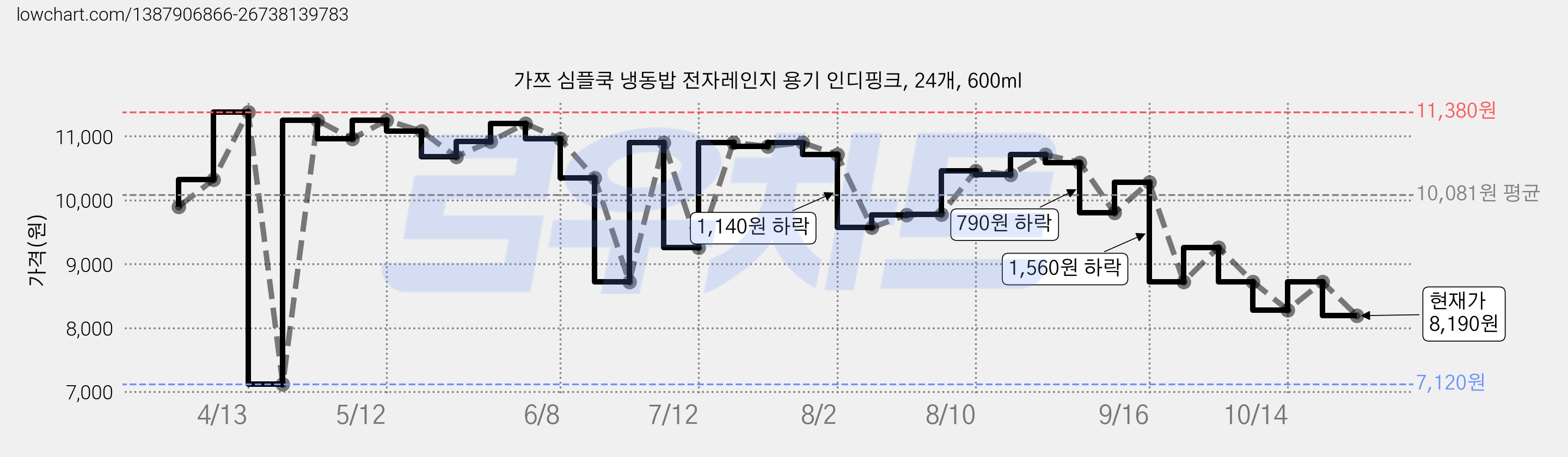 가쯔 심플쿡 냉동밥 전자레인지 용기 인디핑크, 24개, 600ml 가격 변동 차트, 현재가 8,190원, 관측 최저가 7,120원