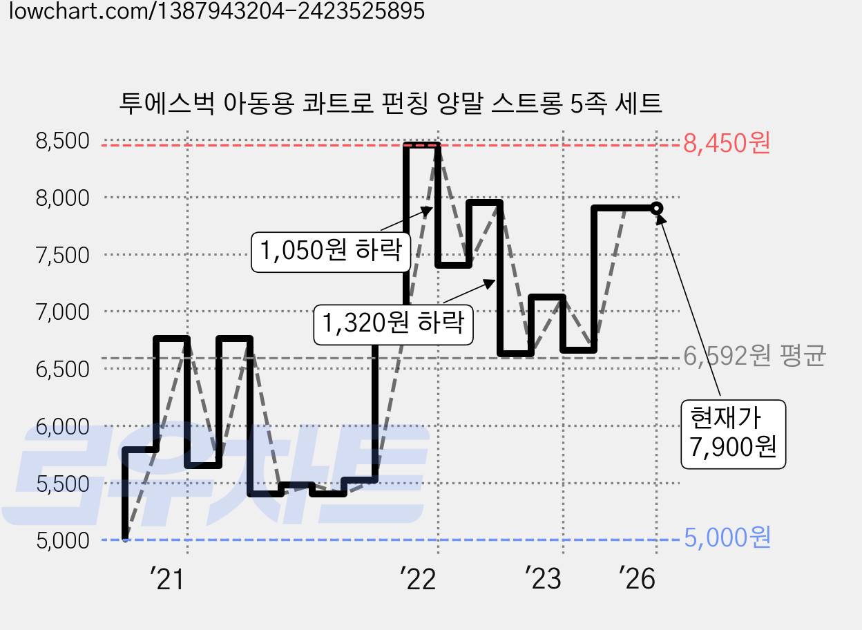 투에스벅 아동용 콰트로 펀칭 양말 스트롱 5족 세트 가격 변동 차트, 현재가 7,900원, 역대최저가