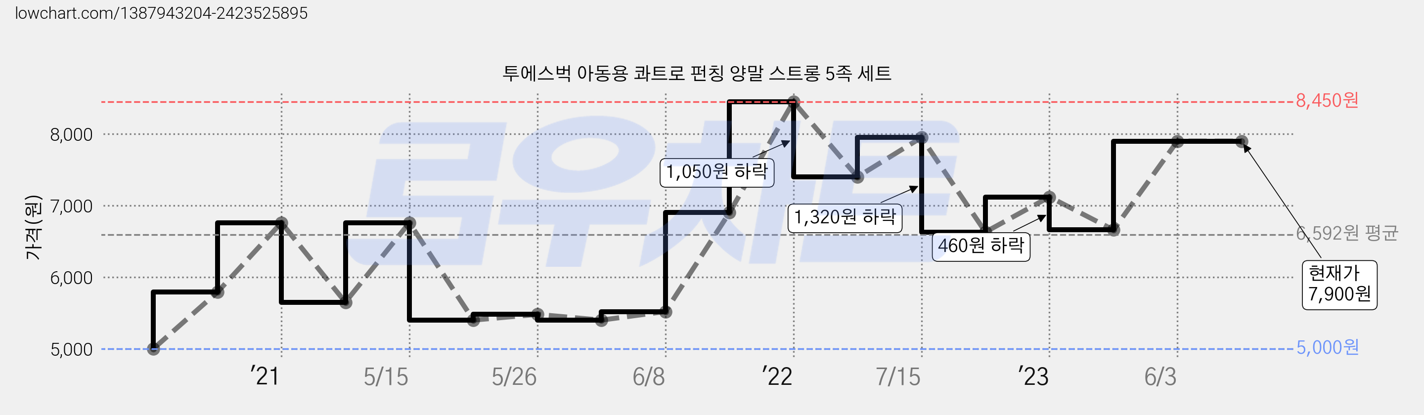 투에스벅 아동용 콰트로 펀칭 양말 스트롱 5족 세트 가격 변동 차트, 현재가 7,900원, 역대최저가