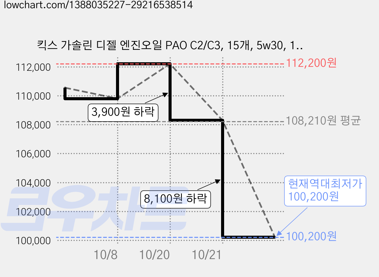 킥스 가솔린 디젤 엔진오일 PAO C2/C3, 15개, 5w30, 1L 가격 변동 차트, 현재가 100,200원, 역대최저가