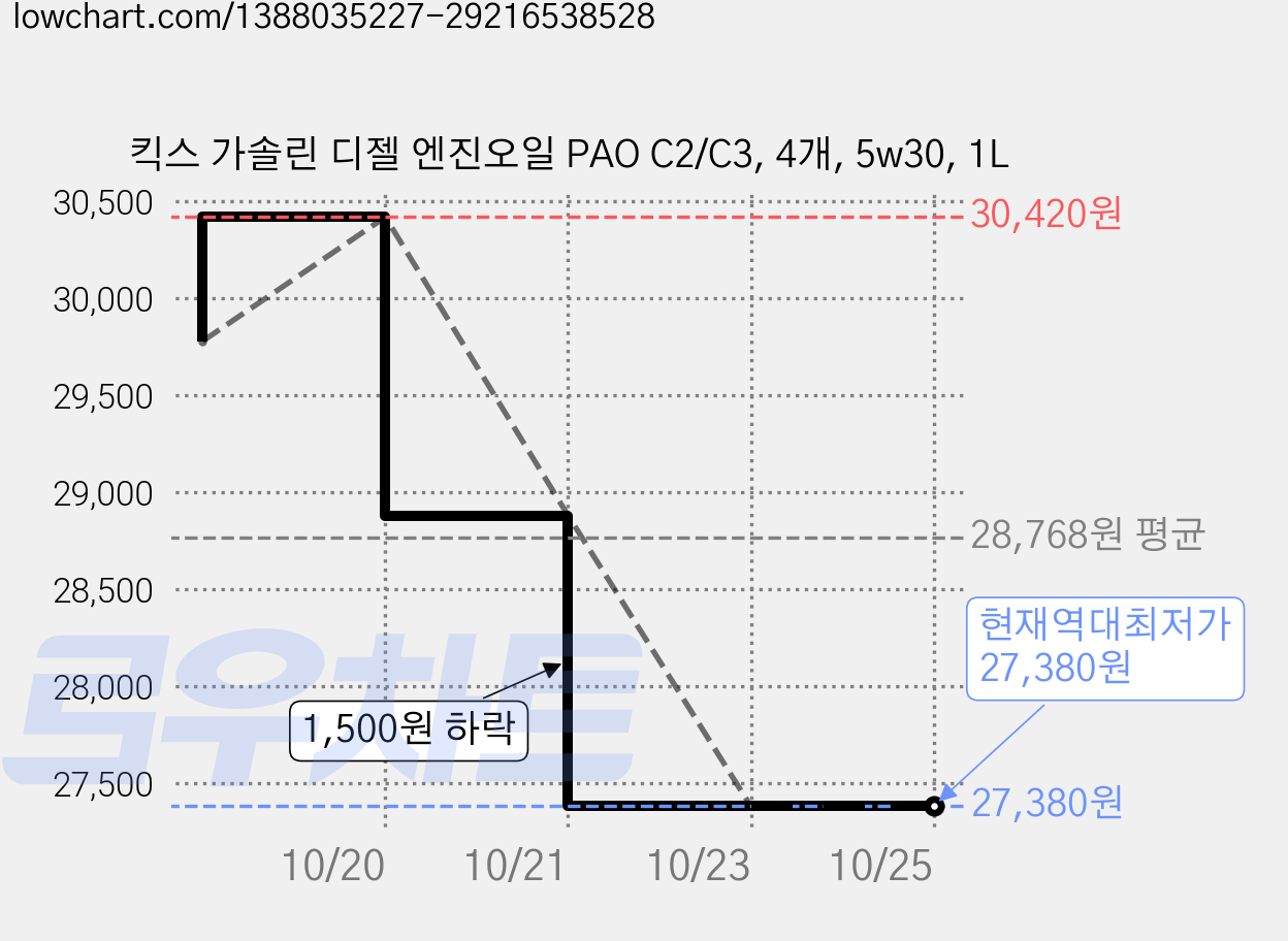 킥스 가솔린 디젤 엔진오일 PAO C2/C3, 4개, 5w30, 1L 가격 변동 차트, 현재가 27,380원, 역대최저가