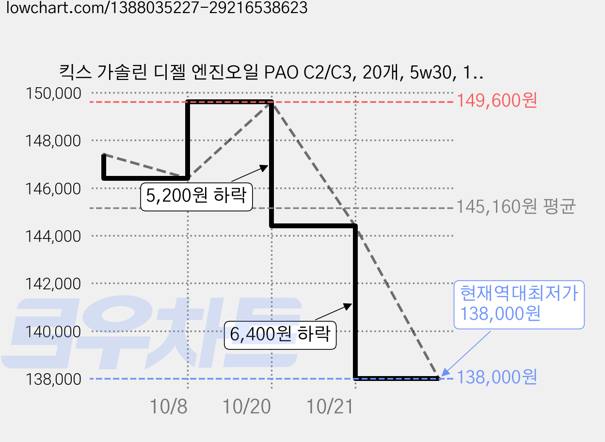 킥스 가솔린 디젤 엔진오일 PAO C2/C3, 20개, 5w30, 1L 가격 변동 차트, 현재가 138,000원, 역대최저가