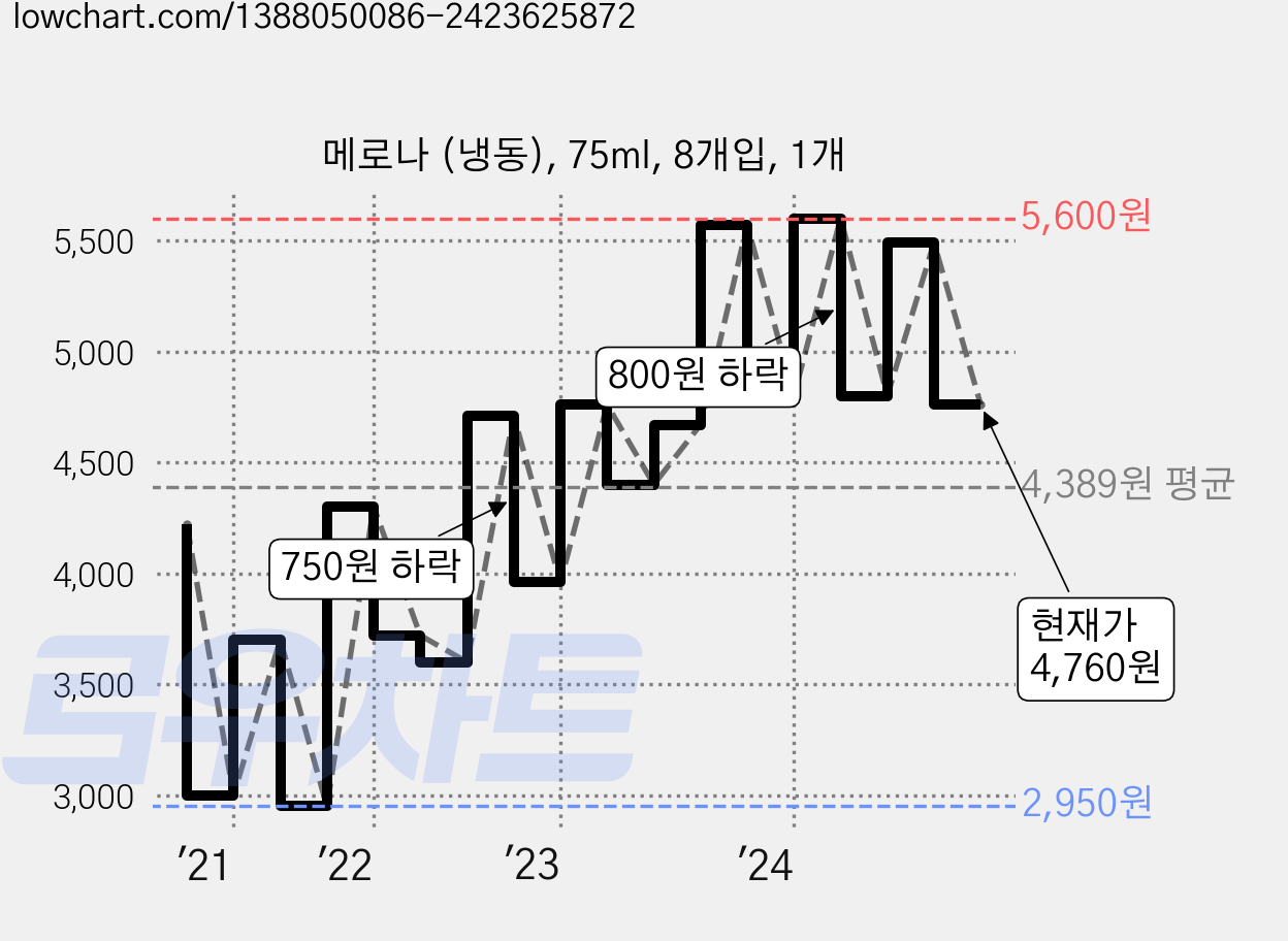 메로나 (냉동), 75ml, 8개입, 1개 가격 변동 차트, 현재가 4,760원, 관측 최저가 2,940원