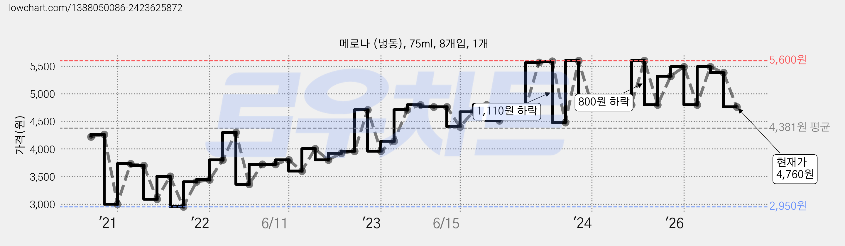 메로나 (냉동), 75ml, 8개입, 1개 가격 변동 차트, 현재가 4,760원, 관측 최저가 2,940원