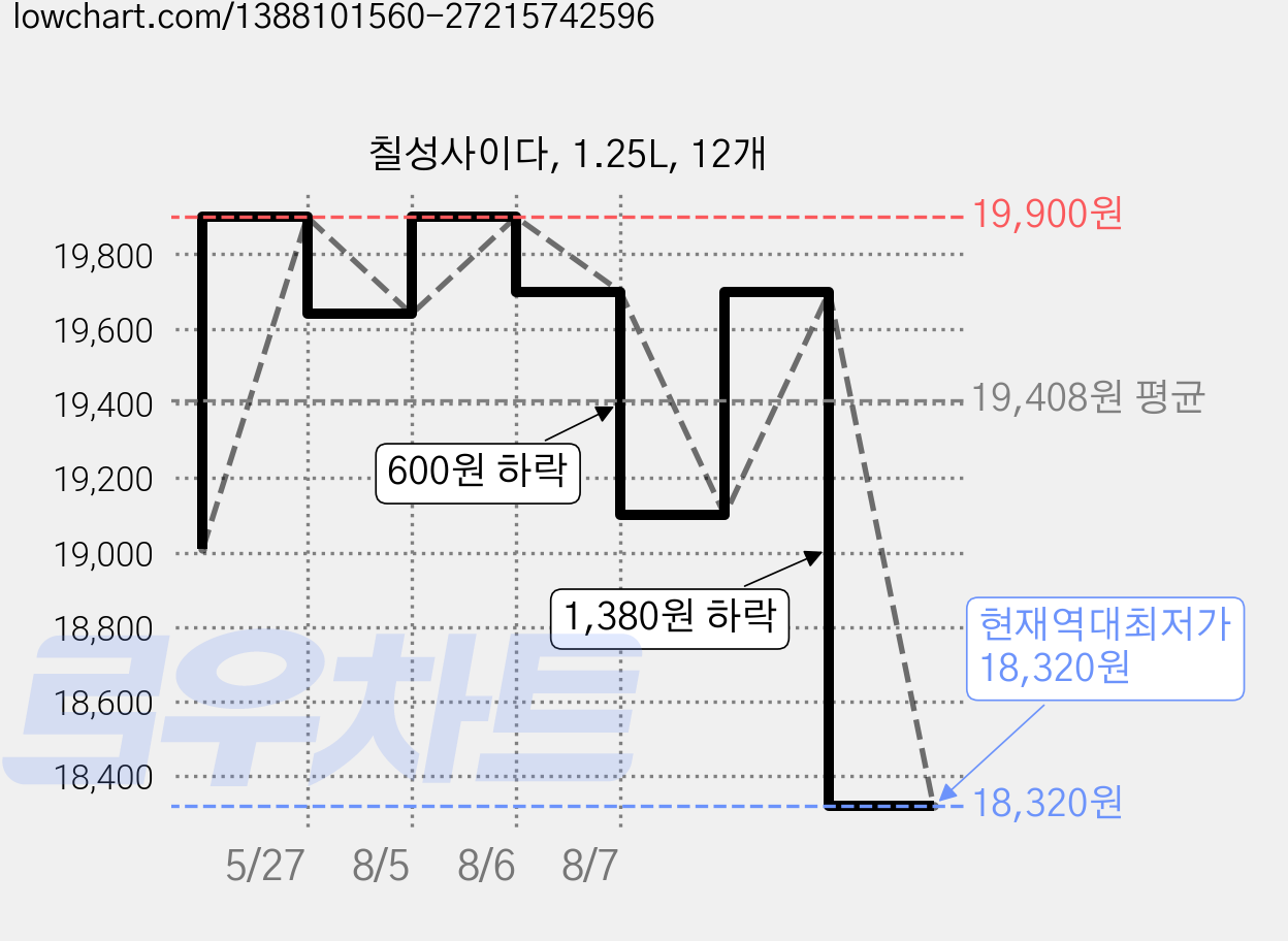 칠성사이다, 1.25L, 12개 가격 변동 차트, 현재가 18,320원, 역대최저가