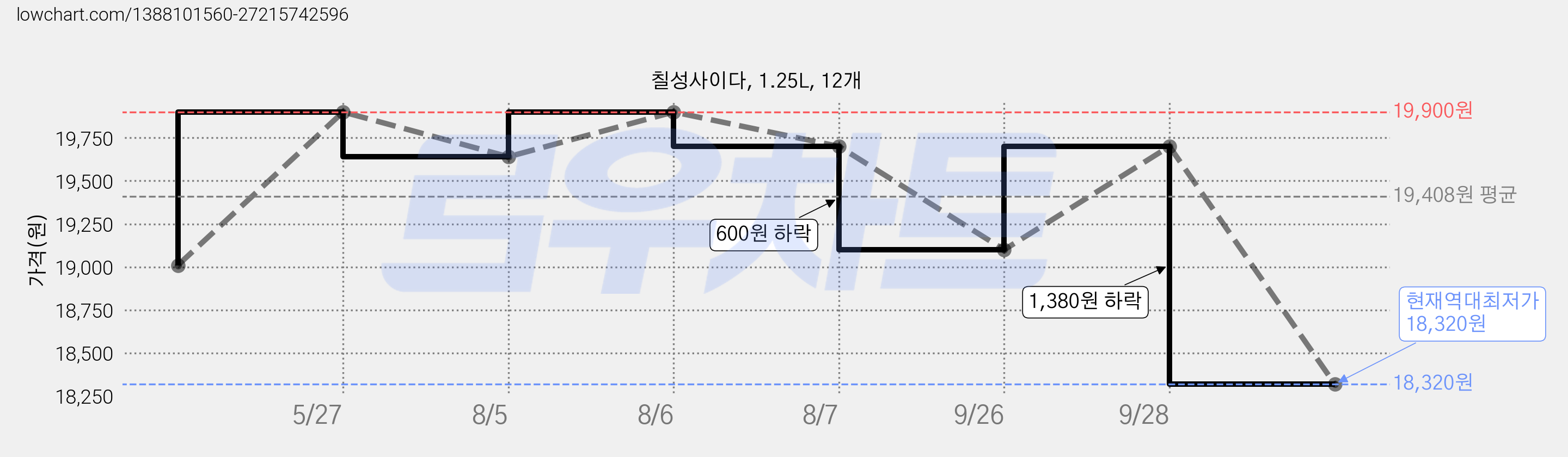 칠성사이다, 1.25L, 12개 가격 변동 차트, 현재가 18,320원, 역대최저가