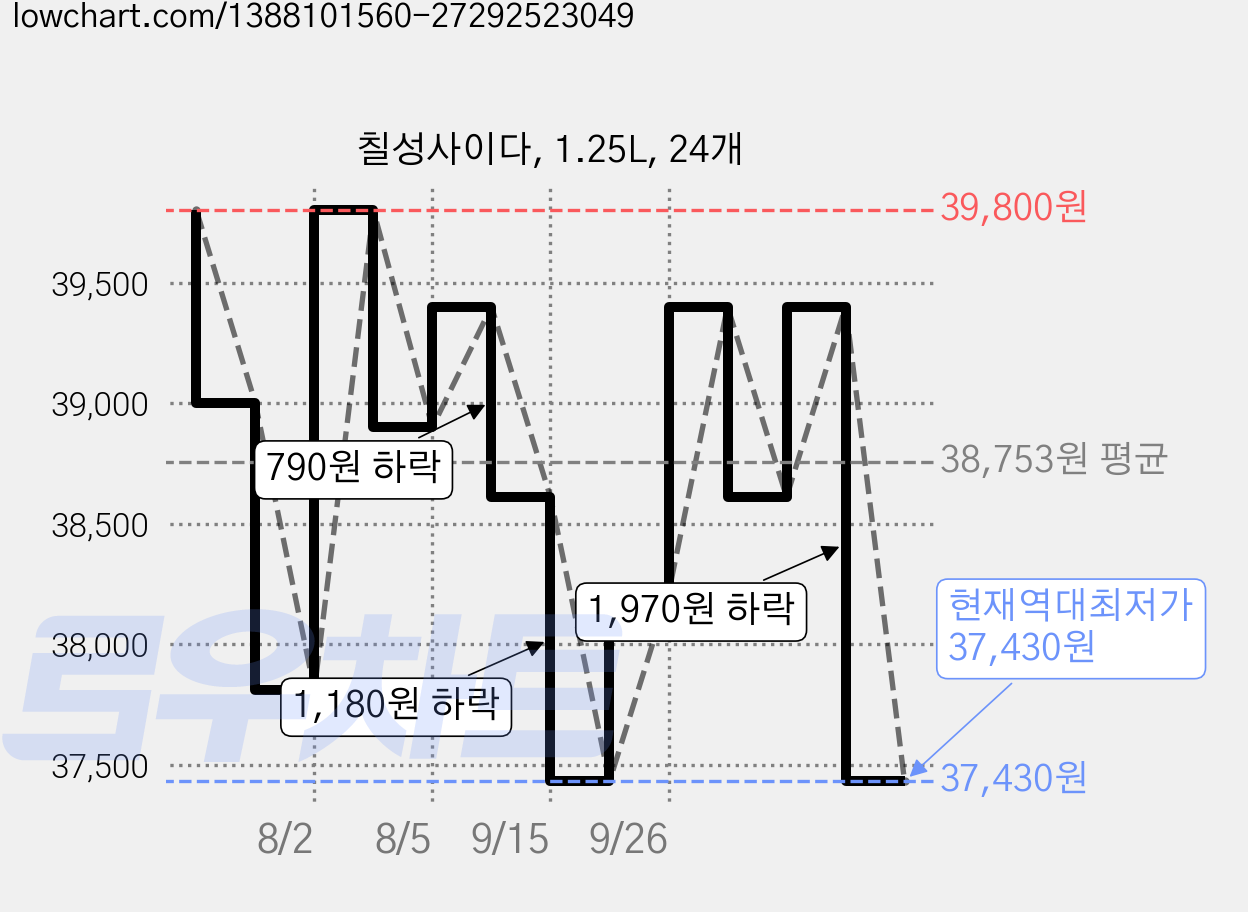 칠성사이다, 1.25L, 24개 가격 변동 차트, 현재가 37,430원, 역대최저가