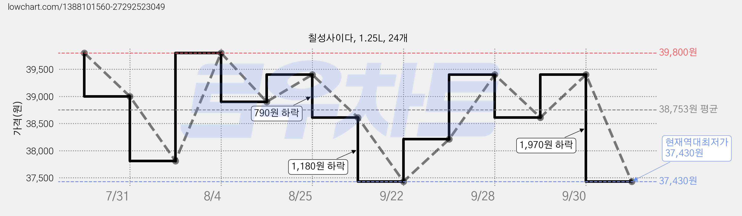 칠성사이다, 1.25L, 24개 가격 변동 차트, 현재가 37,430원, 역대최저가