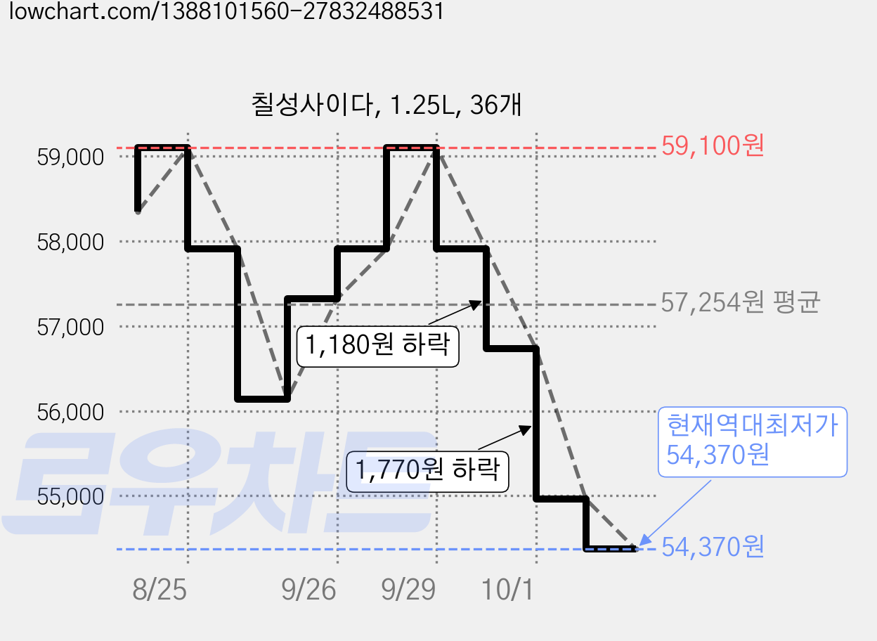 칠성사이다, 1.25L, 36개 가격 변동 차트, 현재가 54,370원, 역대최저가