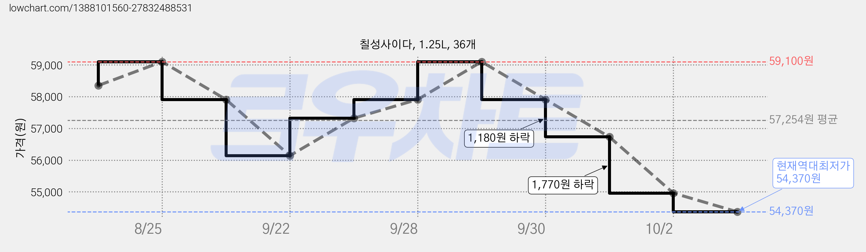 칠성사이다, 1.25L, 36개 가격 변동 차트, 현재가 54,370원, 역대최저가