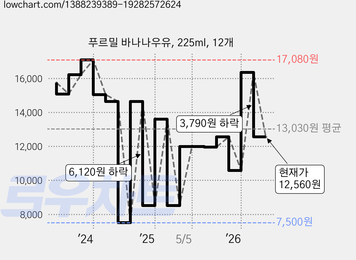 푸르밀 바나나우유, 225ml, 12개 가격 변동 차트, 현재가 12,560원, 관측 최저가 7,500원