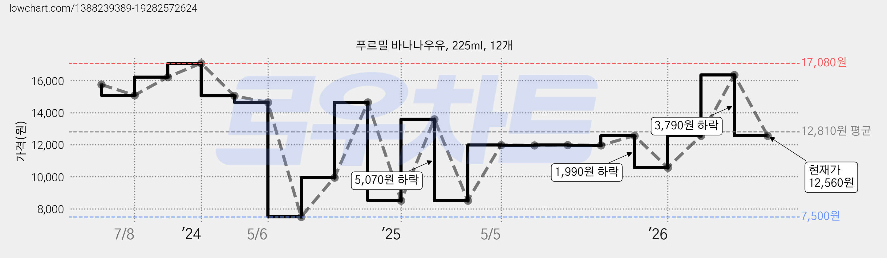 푸르밀 바나나우유, 225ml, 12개 가격 변동 차트, 현재가 12,560원, 관측 최저가 7,500원