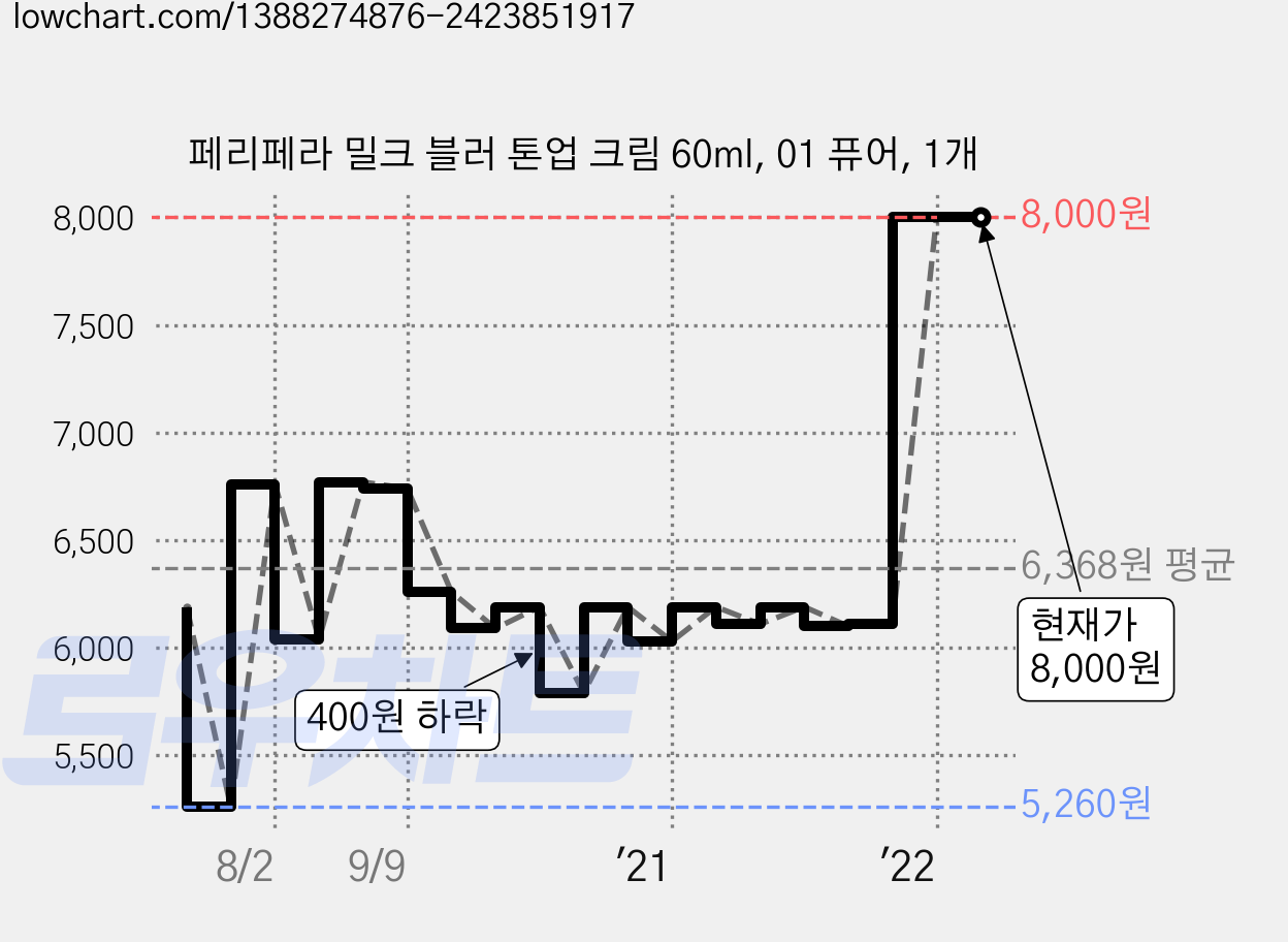 페리페라 밀크 블러 톤업 크림 60ml, 01 퓨어, 1개 가격 변동 차트, 현재가 8,000원, 역대최저가