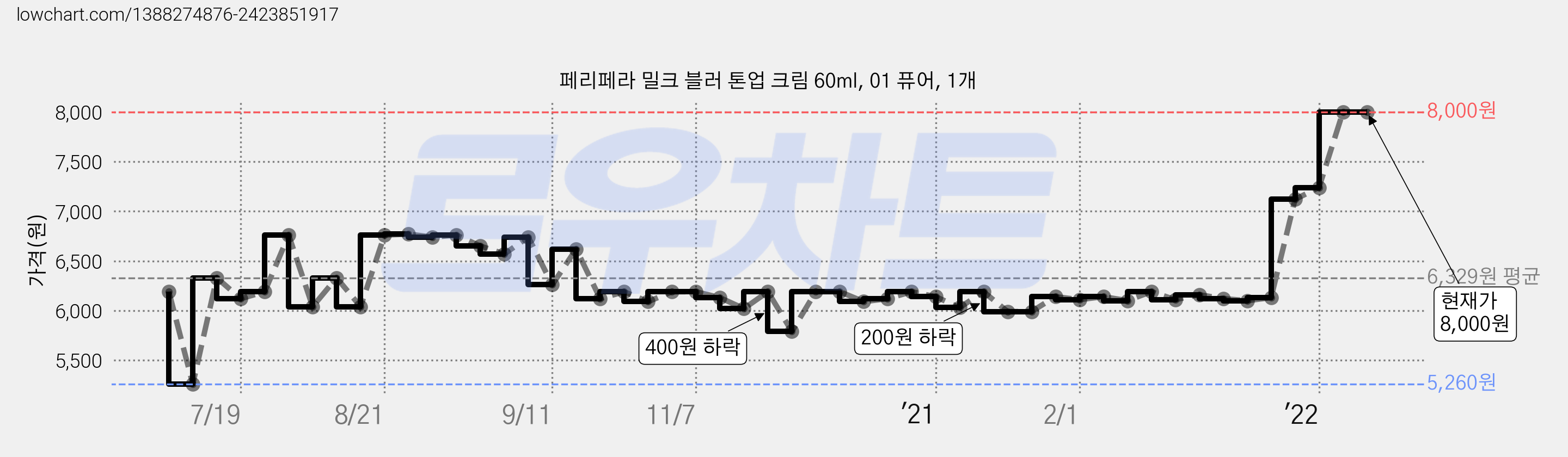 페리페라 밀크 블러 톤업 크림 60ml, 01 퓨어, 1개 가격 변동 차트, 현재가 8,000원, 역대최저가