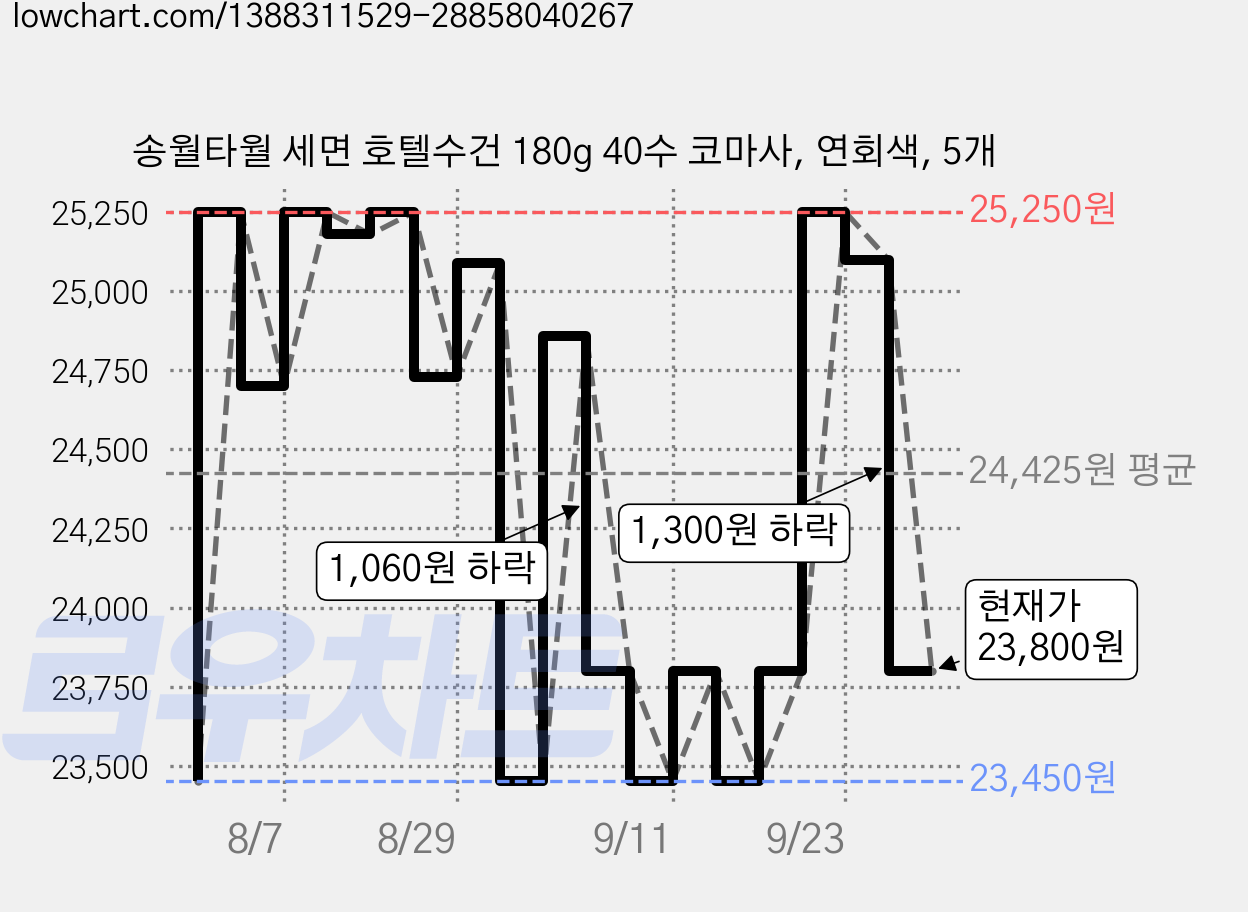 송월타월 세면 호텔수건 180g 40수 코마사, 연회색, 5개 가격 변동 차트, 현재가 23,800원, 관측 최저가 23,450원