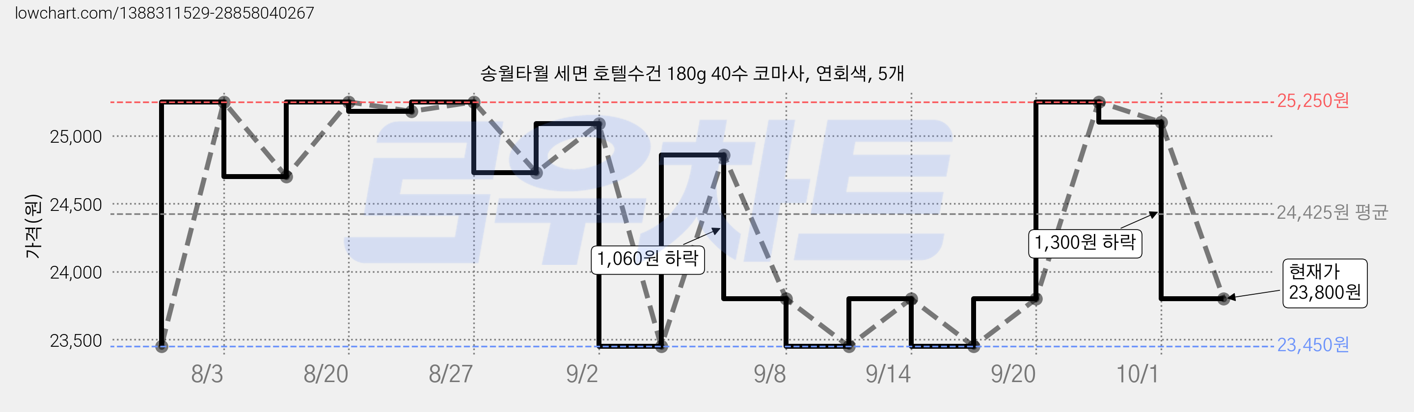 송월타월 세면 호텔수건 180g 40수 코마사, 연회색, 5개 가격 변동 차트, 현재가 23,800원, 관측 최저가 23,450원