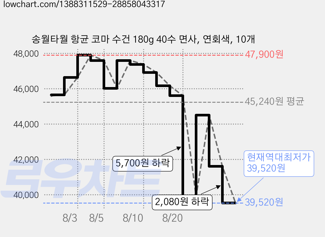 송월타월 항균 코마 수건 180g 40수 면사, 연회색, 10개 가격 변동 차트, 현재가 39,520원, 역대최저가