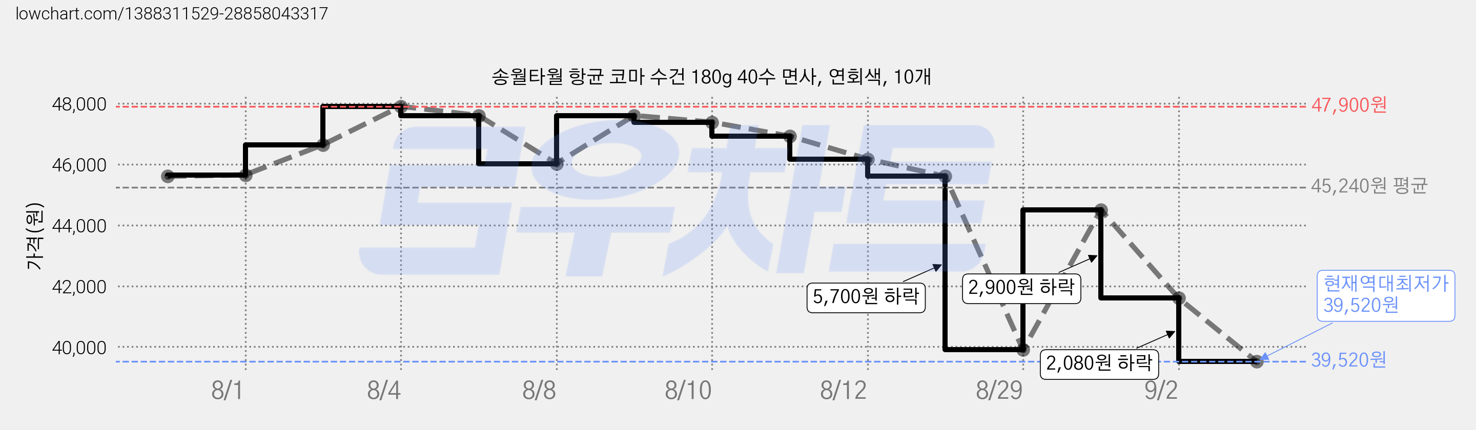 송월타월 항균 코마 수건 180g 40수 면사, 연회색, 10개 가격 변동 차트, 현재가 39,520원, 역대최저가