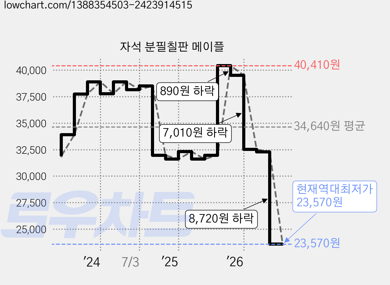 자석 분필칠판 메이플 가격 변동 차트, 현재가 23,570원, 역대최저가