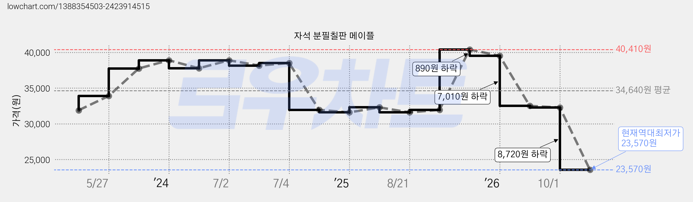 자석 분필칠판 메이플 가격 변동 차트, 현재가 23,570원, 역대최저가