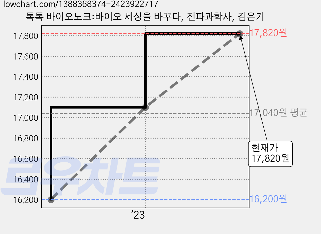 톡톡 바이오노크:바이오 세상을 바꾸다, 전파과학사, 김은기 가격 변동 차트, 현재가 17,820원, 관측 최저가 16,200원