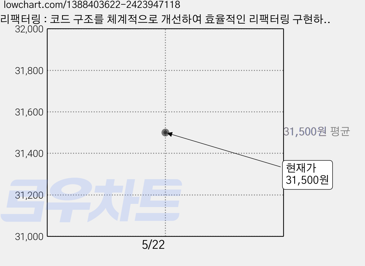 리팩터링 : 코드 구조를 체계적으로 개선하여 효율적인 리팩터링 구현하기 [2판], 한빛미디어 가격 변동 차트, 현재가 31,500원
