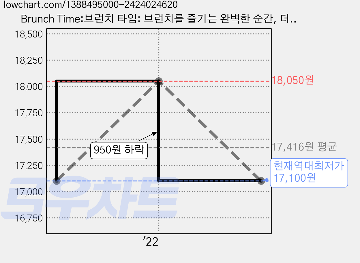 Brunch Time:브런치 타임: 브런치를 즐기는 완벽한 순간, 더테이블 가격 변동 차트, 현재가 17,100원, 역대최저가