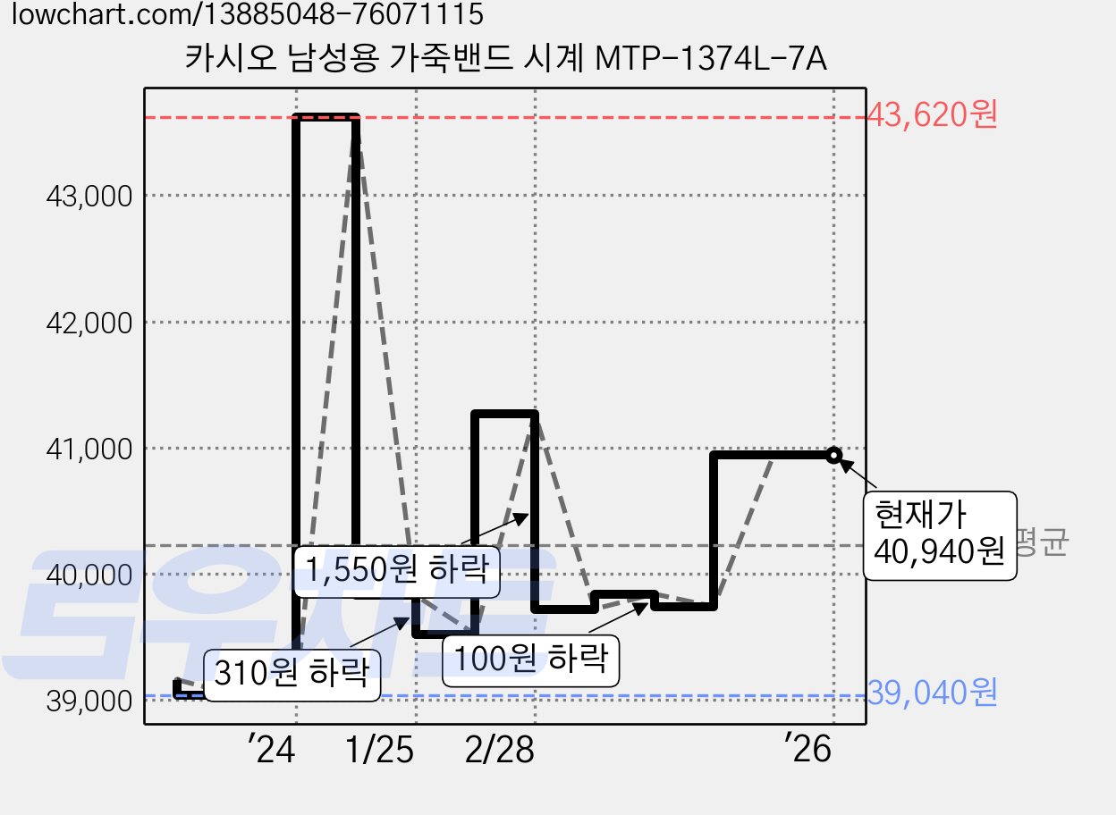 카시오 남성용 가죽밴드 시계 MTP-1374L-7A 가격 변동 차트, 현재가 40,940원, 역대최저가