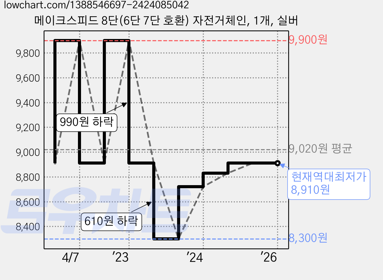 메이크스피드 8단(6단 7단 호환) 자전거체인, 1개, 실버 가격 변동 차트, 현재가 8,910원, 역대최저가