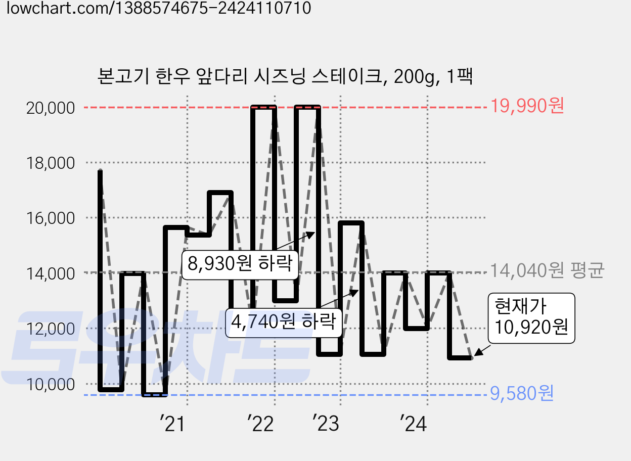 본고기 한우 앞다리 시즈닝 스테이크, 200g, 1팩 가격 변동 차트, 현재가 10,920원, 관측 최저가 9,480원