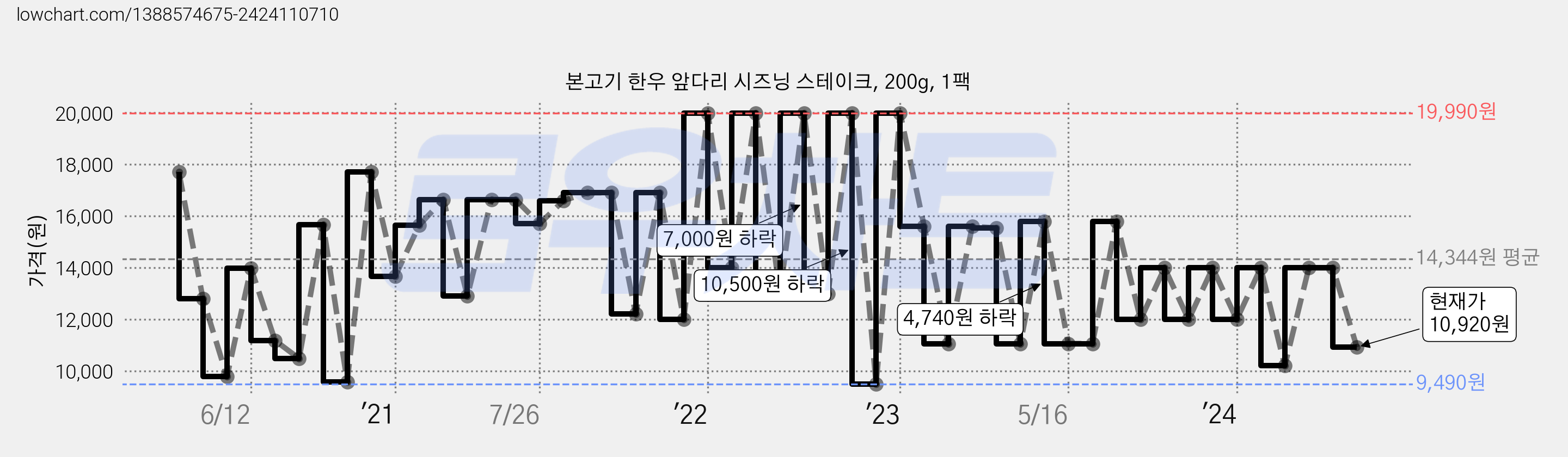 본고기 한우 앞다리 시즈닝 스테이크, 200g, 1팩 가격 변동 차트, 현재가 10,920원, 관측 최저가 9,480원