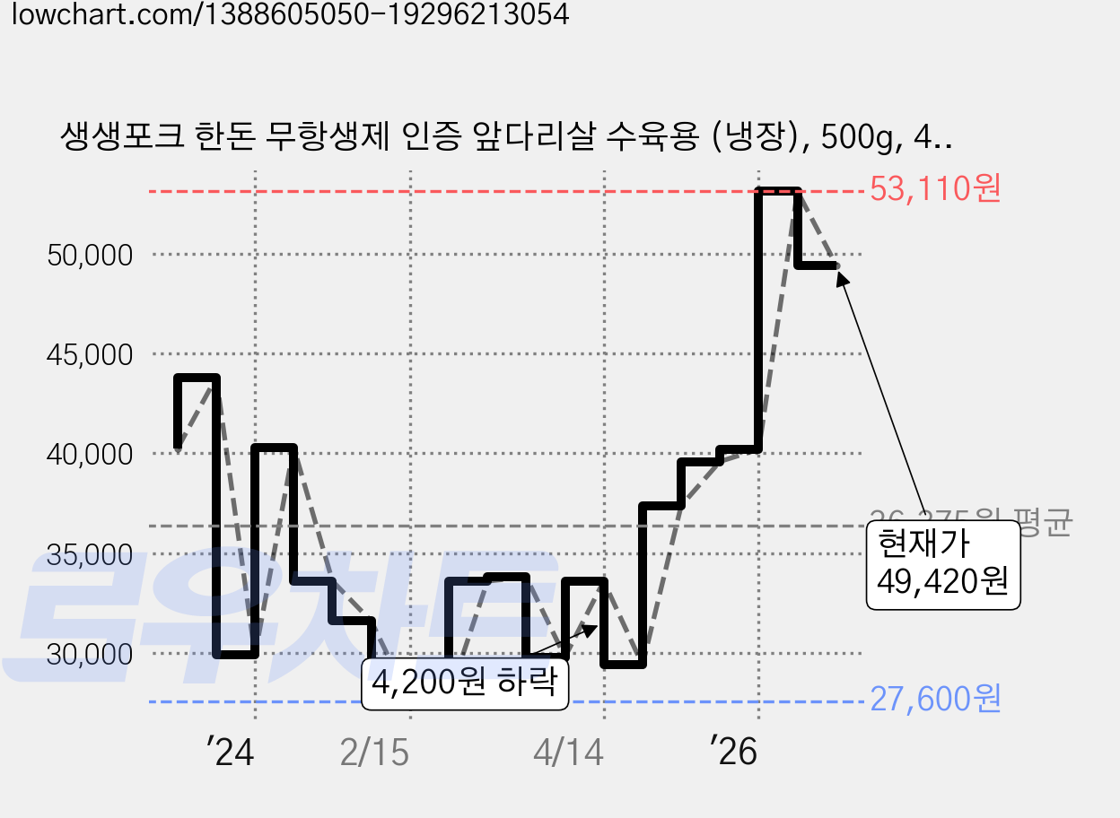 생생포크 한돈 무항생제 인증 앞다리살 수육용 (냉장), 500g, 4팩 가격 변동 차트, 현재가 49,420원, 관측 최저가 27,600원