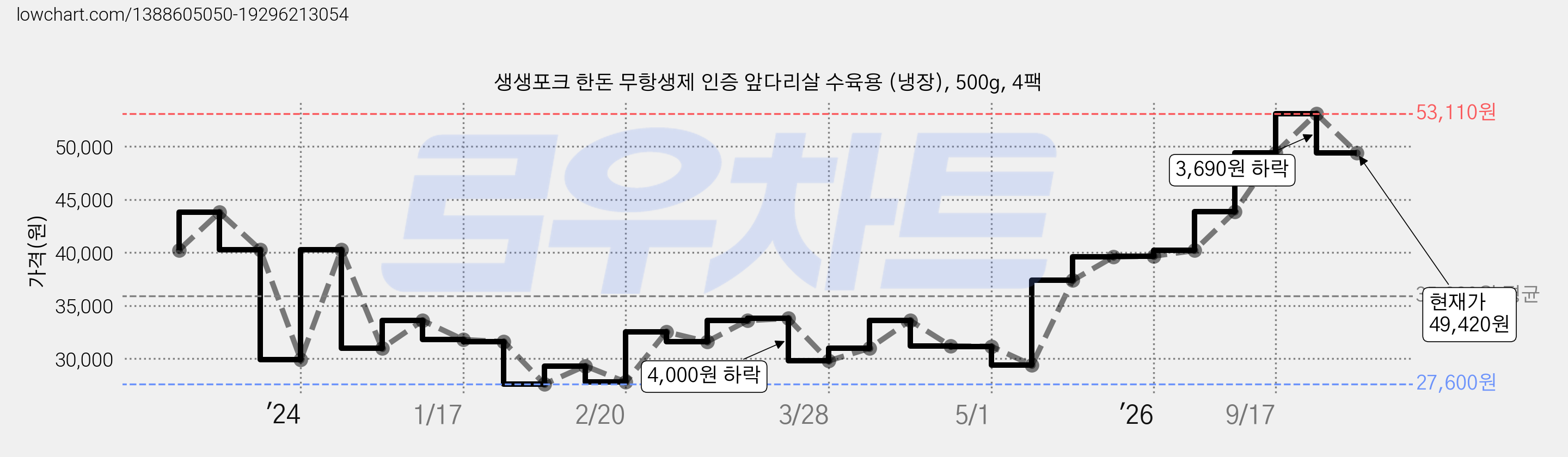 생생포크 한돈 무항생제 인증 앞다리살 수육용 (냉장), 500g, 4팩 가격 변동 차트, 현재가 49,420원, 관측 최저가 27,600원