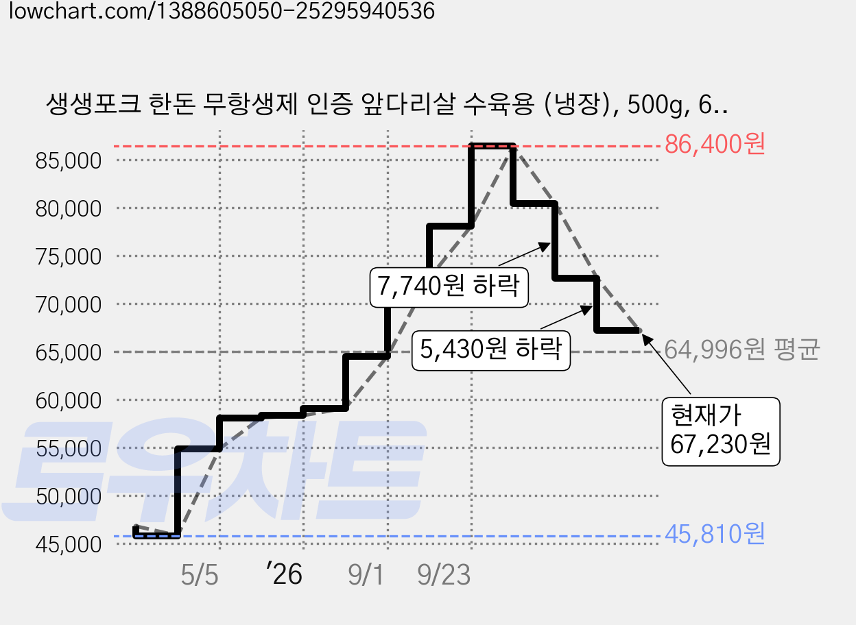 생생포크 한돈 무항생제 인증 앞다리살 수육용 (냉장), 500g, 6팩 가격 변동 차트, 현재가 67,230원, 관측 최저가 45,810원