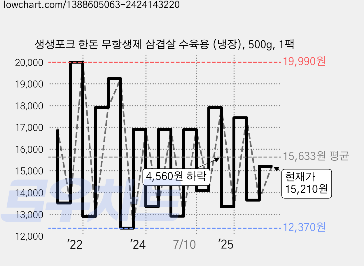 생생포크 한돈 무항생제 삼겹살 수육용 (냉장), 500g, 1팩 가격 변동 차트, 현재가 15,210원, 관측 최저가 12,370원