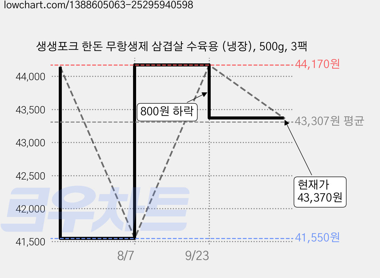 생생포크 한돈 무항생제 삼겹살 수육용 (냉장), 500g, 3팩 가격 변동 차트, 현재가 43,370원, 관측 최저가 41,550원