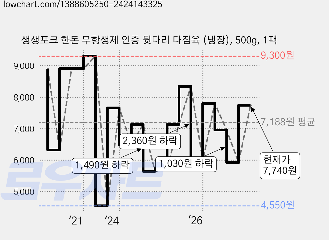 생생포크 한돈 무항생제 인증 뒷다리 다짐육 (냉장), 500g, 1팩 가격 변동 차트, 현재가 7,740원, 관측 최저가 4,550원