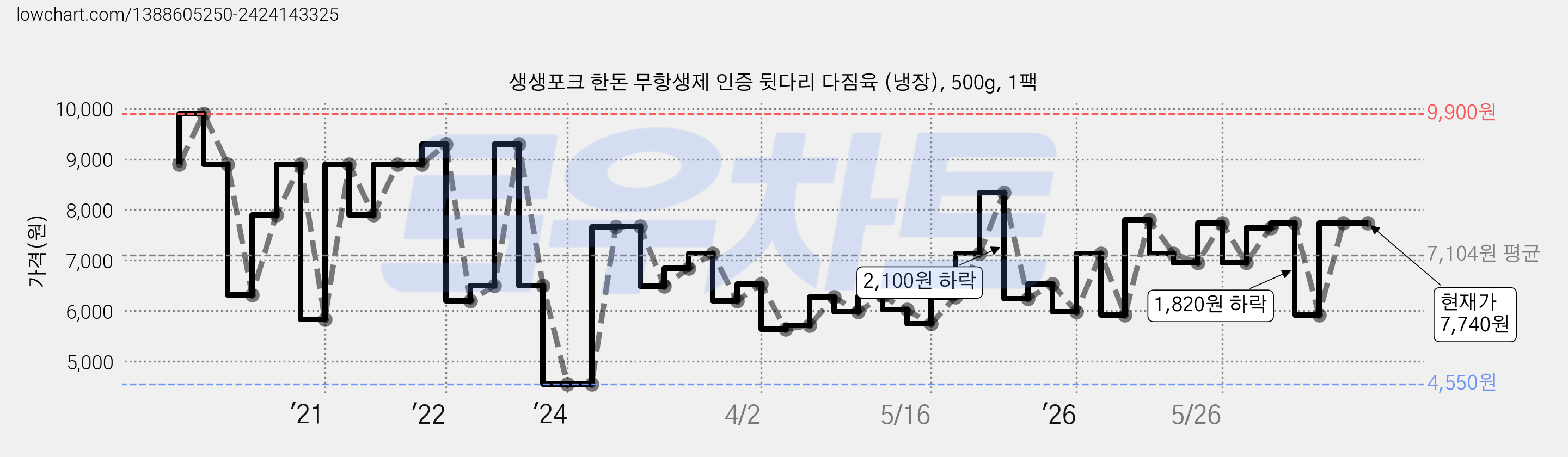 생생포크 한돈 무항생제 인증 뒷다리 다짐육 (냉장), 500g, 1팩 가격 변동 차트, 현재가 7,740원, 관측 최저가 4,550원