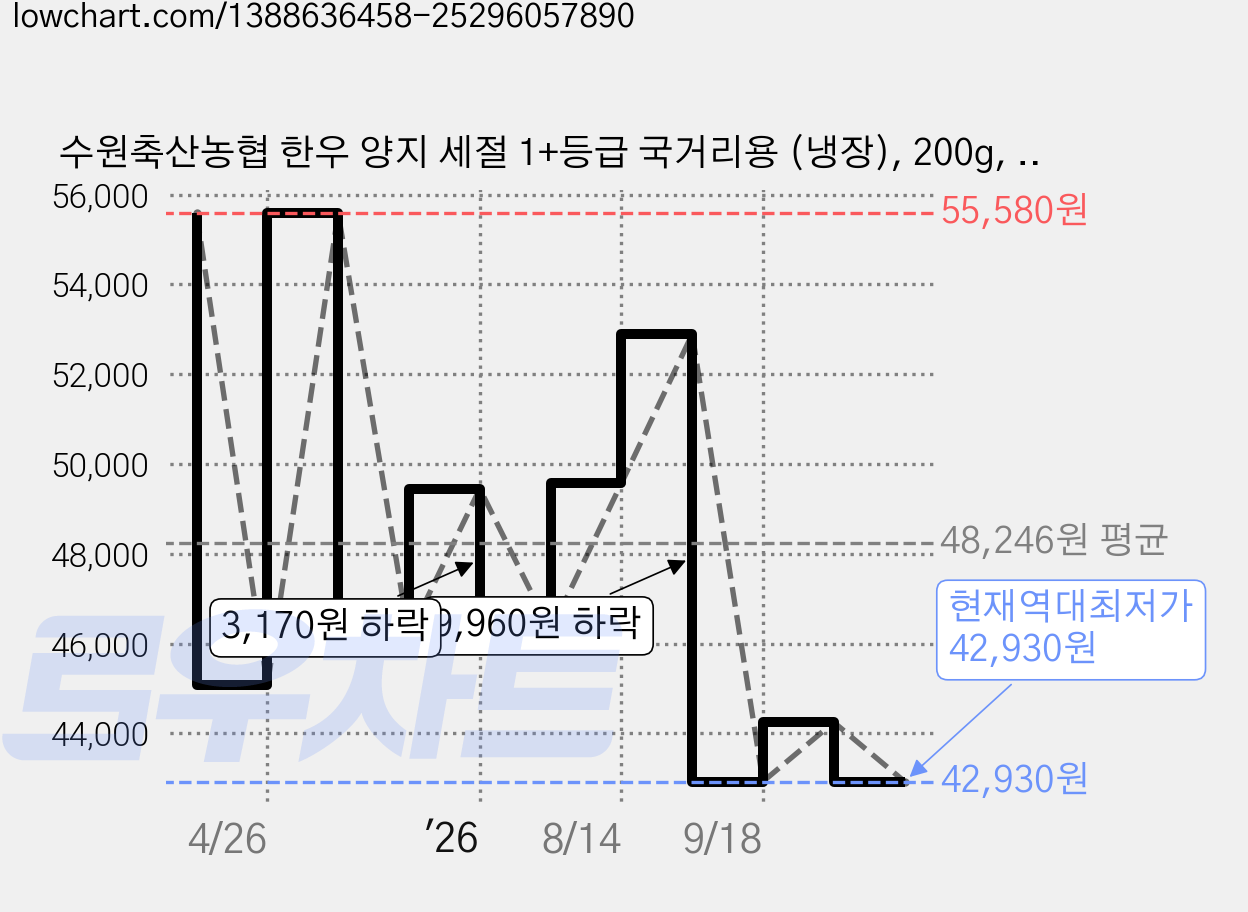 수원축산농협 한우 양지 세절 1+등급 국거리용 (냉장), 200g, 4개 가격 변동 차트, 현재가 42,930원, 역대최저가