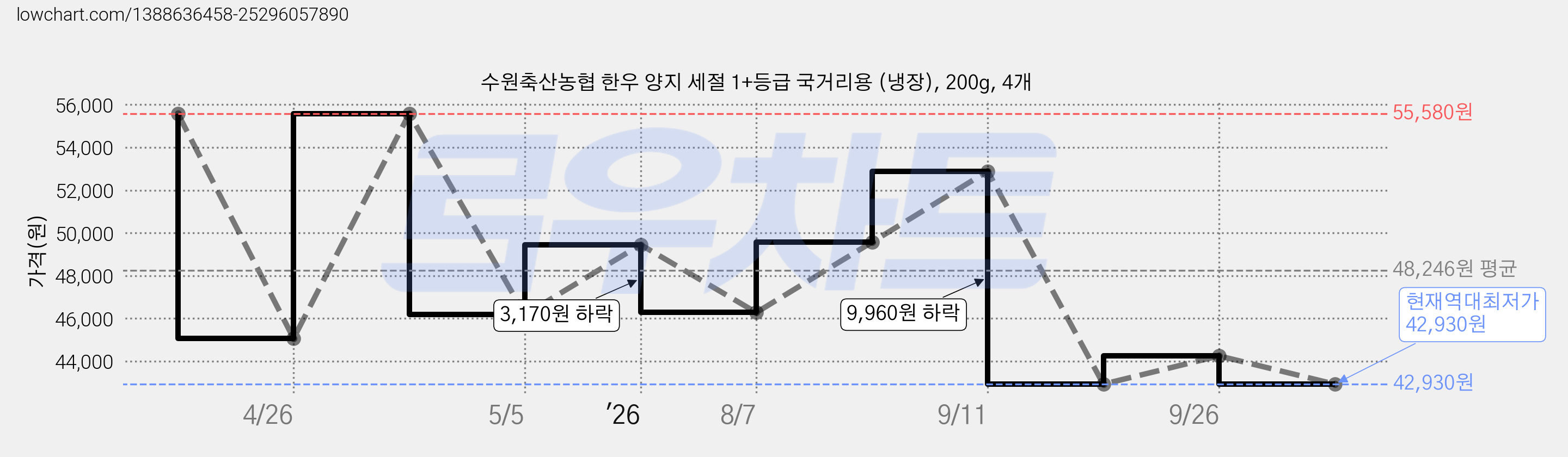 수원축산농협 한우 양지 세절 1+등급 국거리용 (냉장), 200g, 4개 가격 변동 차트, 현재가 42,930원, 역대최저가