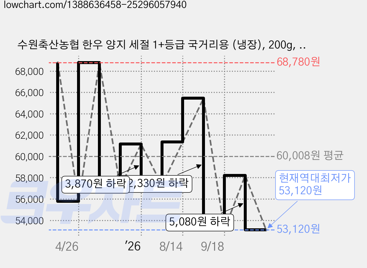 수원축산농협 한우 양지 세절 1+등급 국거리용 (냉장), 200g, 5개 가격 변동 차트, 현재가 53,120원, 역대최저가