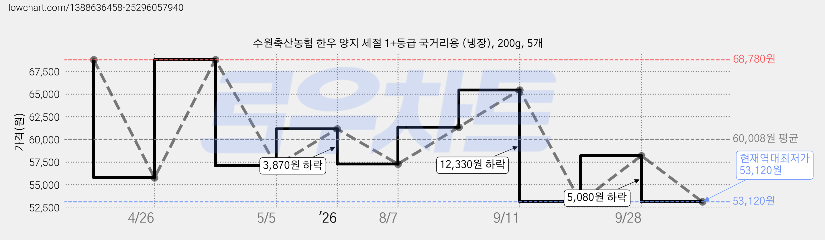 수원축산농협 한우 양지 세절 1+등급 국거리용 (냉장), 200g, 5개 가격 변동 차트, 현재가 53,120원, 역대최저가