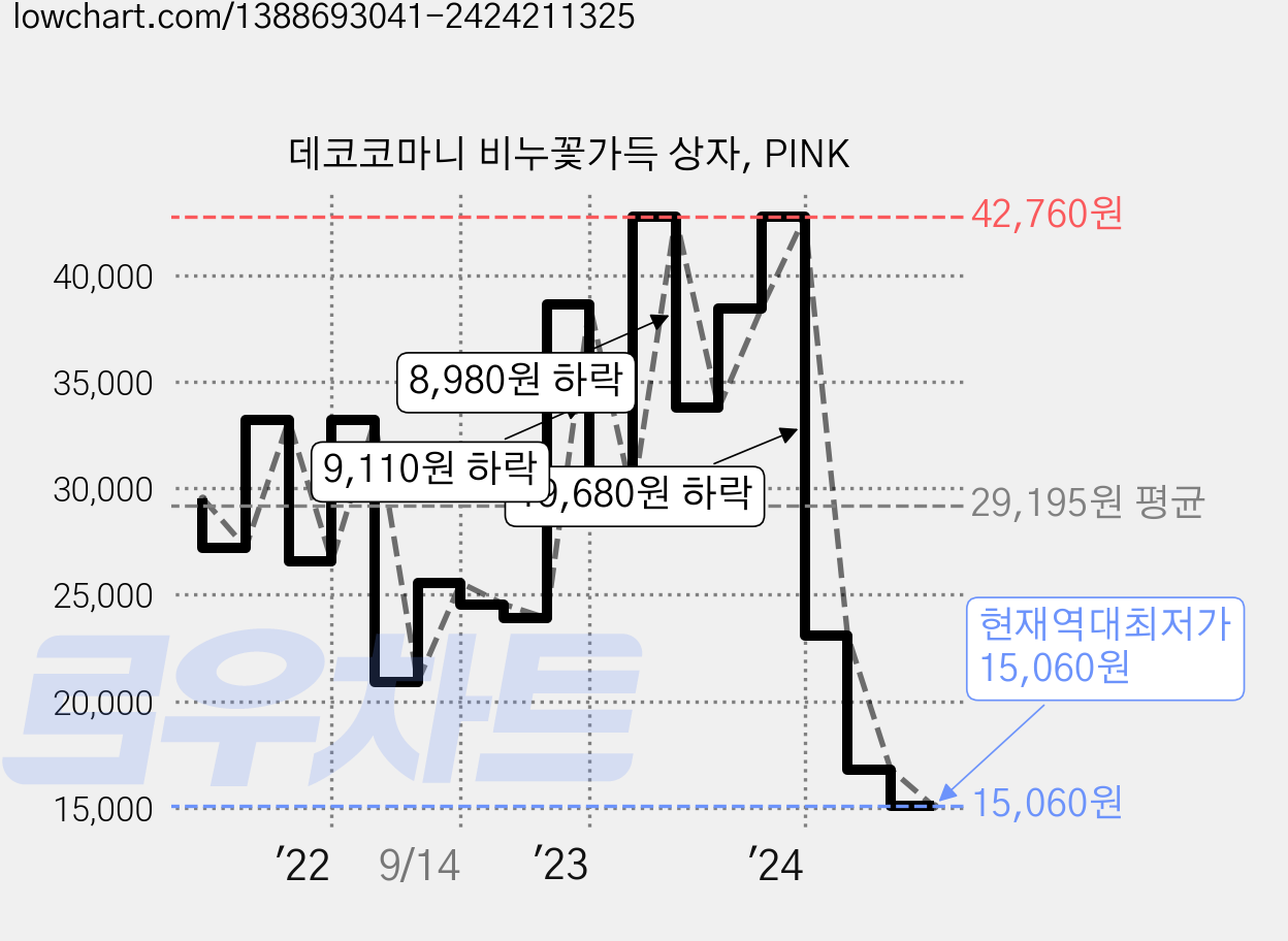 데코코마니 비누꽃가득 상자, PINK 가격 변동 차트, 현재가 15,060원, 역대최저가