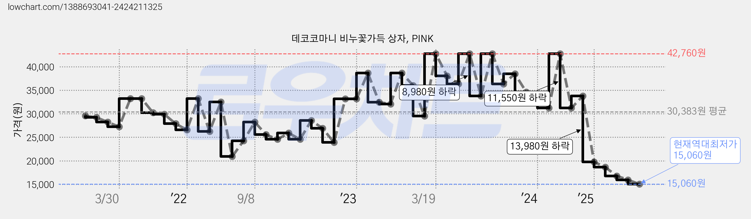 데코코마니 비누꽃가득 상자, PINK 가격 변동 차트, 현재가 15,060원, 역대최저가