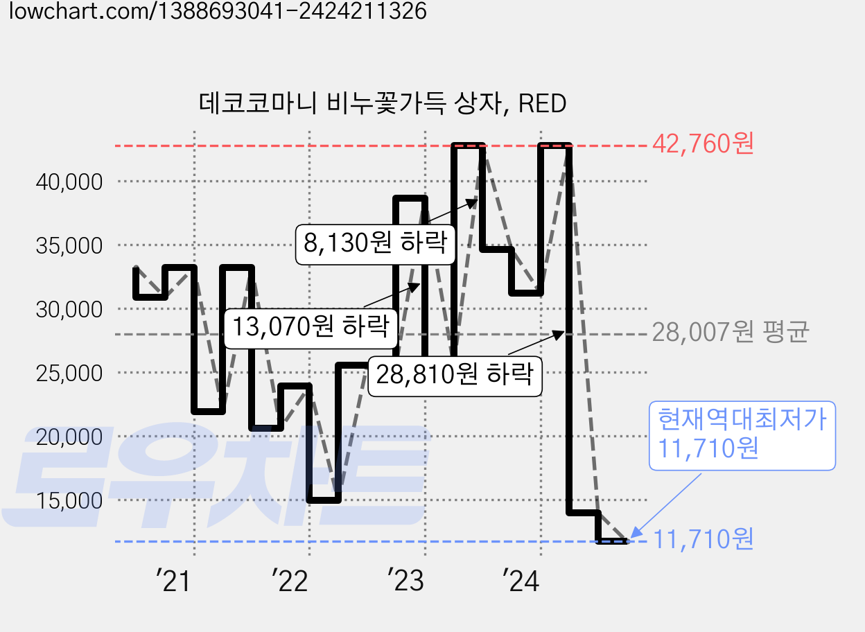 데코코마니 비누꽃가득 상자, RED 가격 변동 차트, 현재가 11,710원, 역대최저가