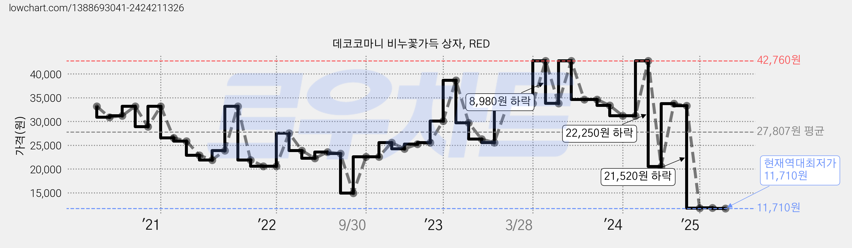 데코코마니 비누꽃가득 상자, RED 가격 변동 차트, 현재가 11,710원, 역대최저가
