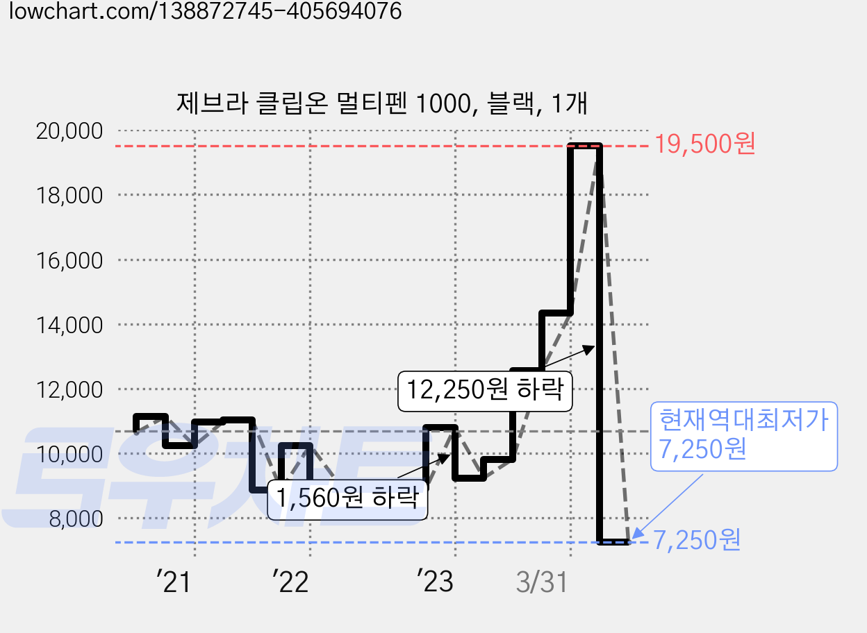 제브라 클립온 멀티펜 1000, 블랙, 1개 가격 변동 차트, 현재가 7,250원, 역대최저가